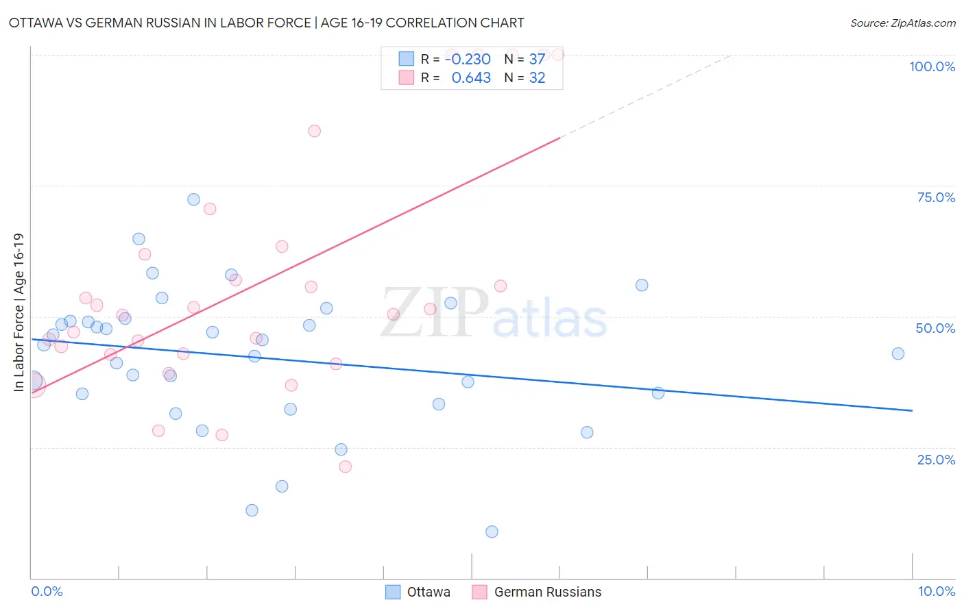 Ottawa vs German Russian In Labor Force | Age 16-19