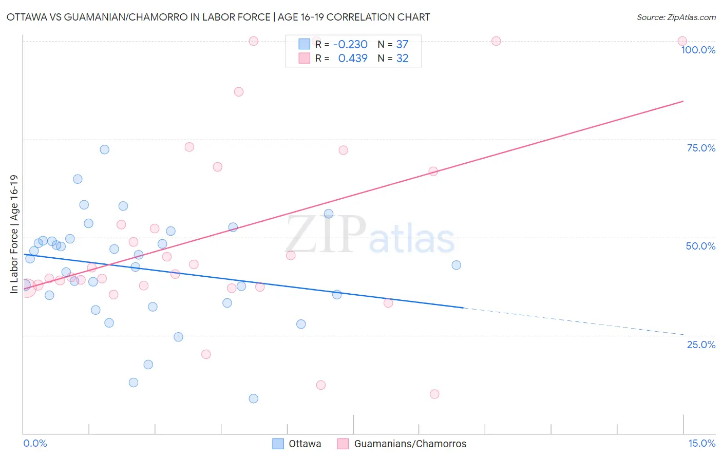 Ottawa vs Guamanian/Chamorro In Labor Force | Age 16-19