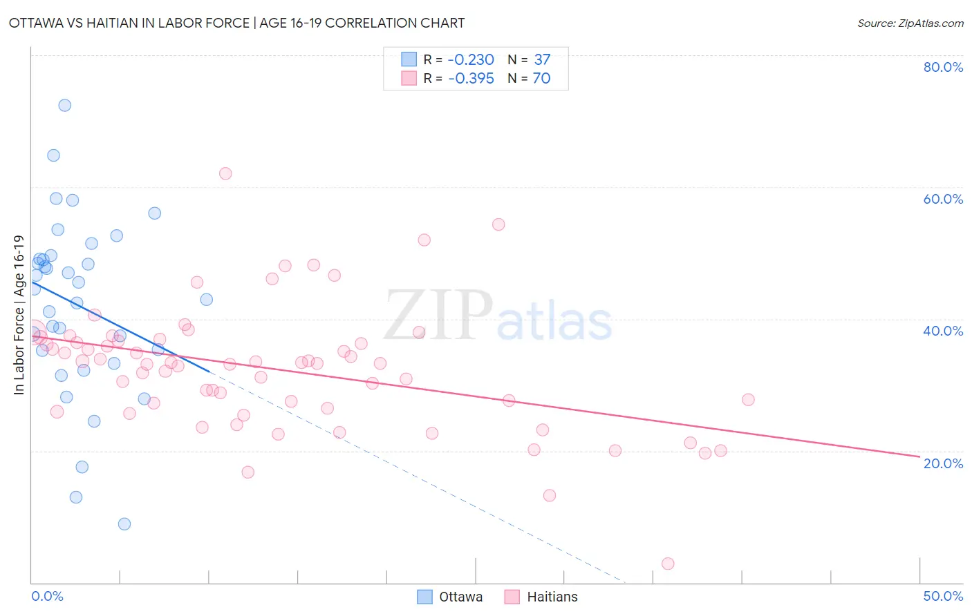 Ottawa vs Haitian In Labor Force | Age 16-19