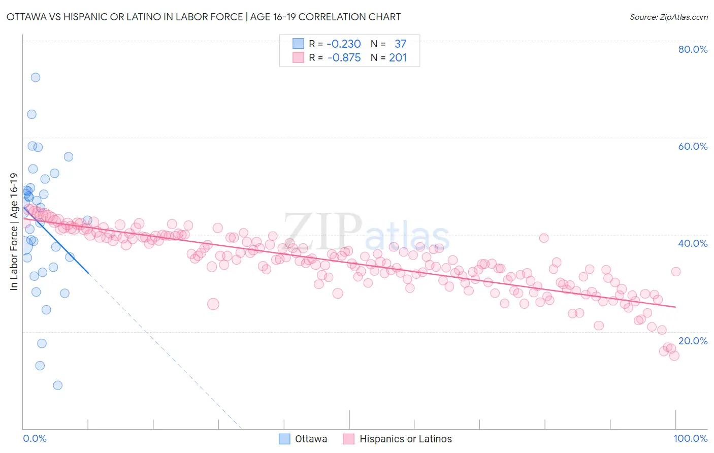 Ottawa vs Hispanic or Latino In Labor Force | Age 16-19