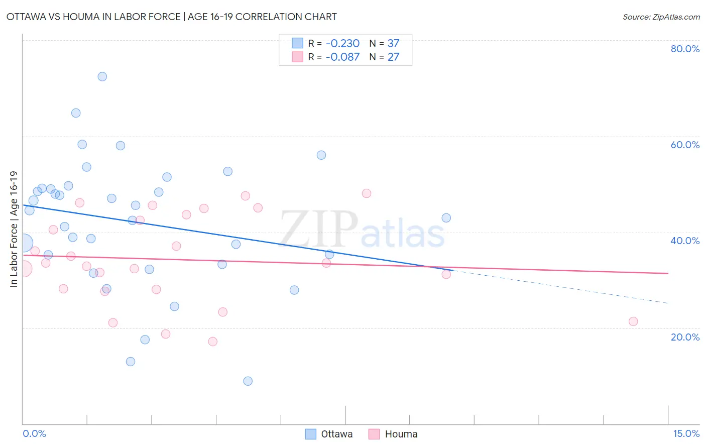 Ottawa vs Houma In Labor Force | Age 16-19