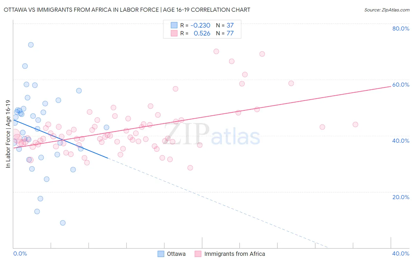 Ottawa vs Immigrants from Africa In Labor Force | Age 16-19