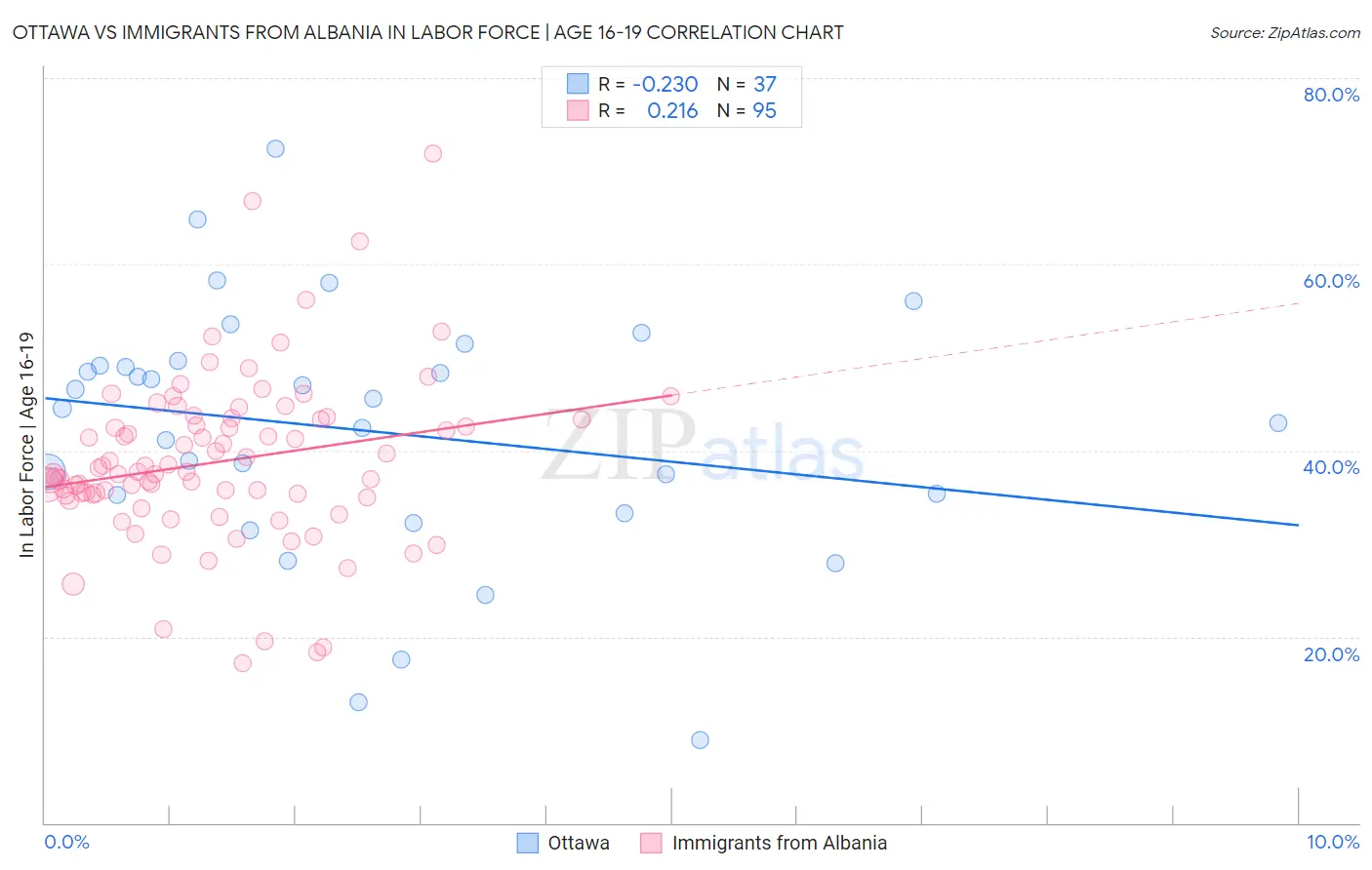 Ottawa vs Immigrants from Albania In Labor Force | Age 16-19