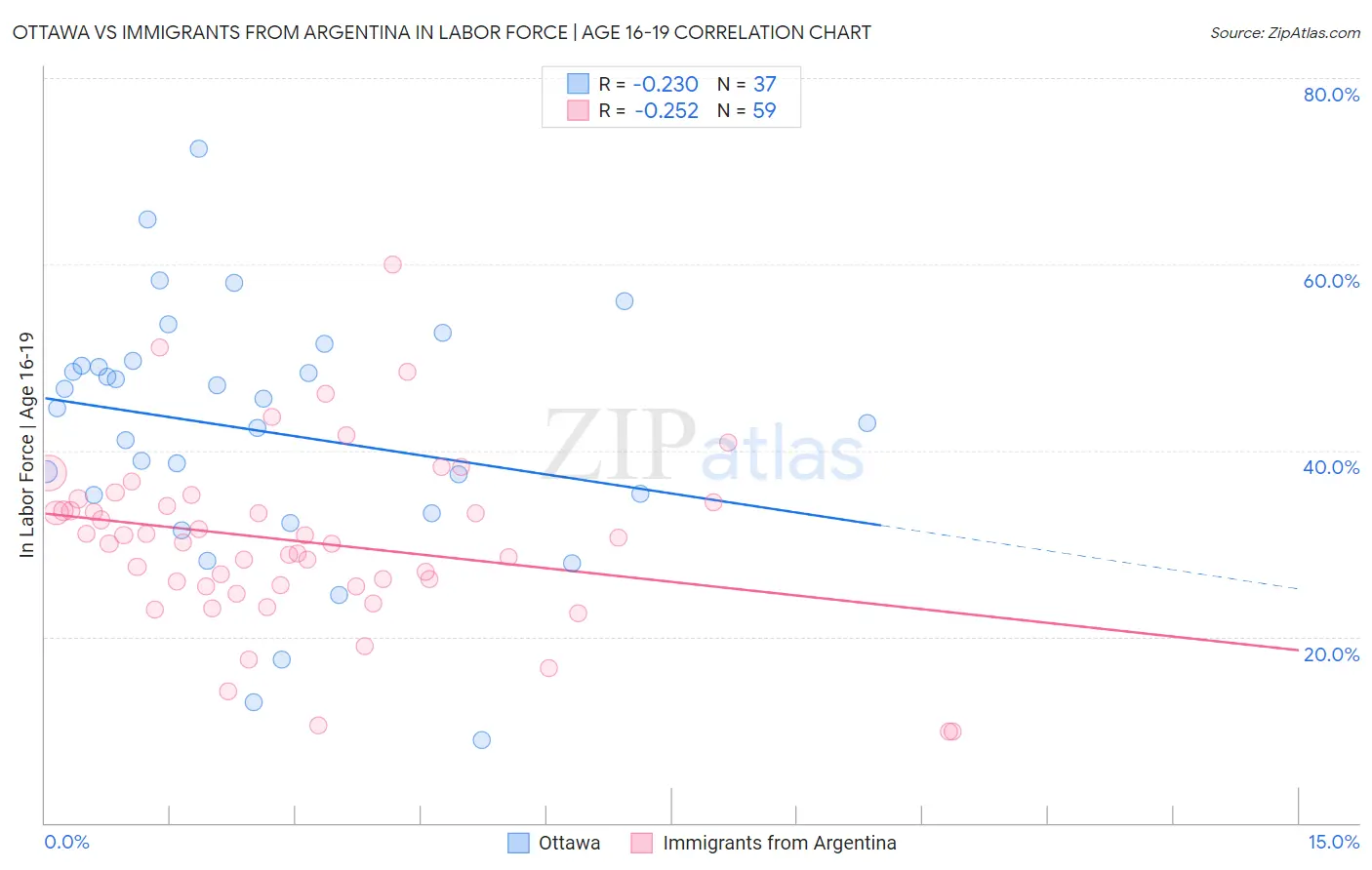Ottawa vs Immigrants from Argentina In Labor Force | Age 16-19