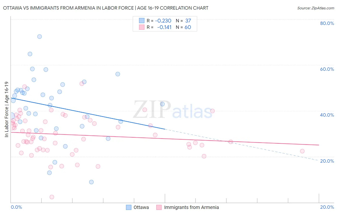 Ottawa vs Immigrants from Armenia In Labor Force | Age 16-19