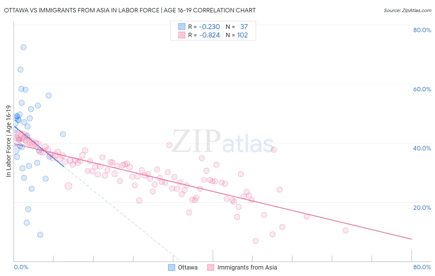 Ottawa vs Immigrants from Asia In Labor Force | Age 16-19