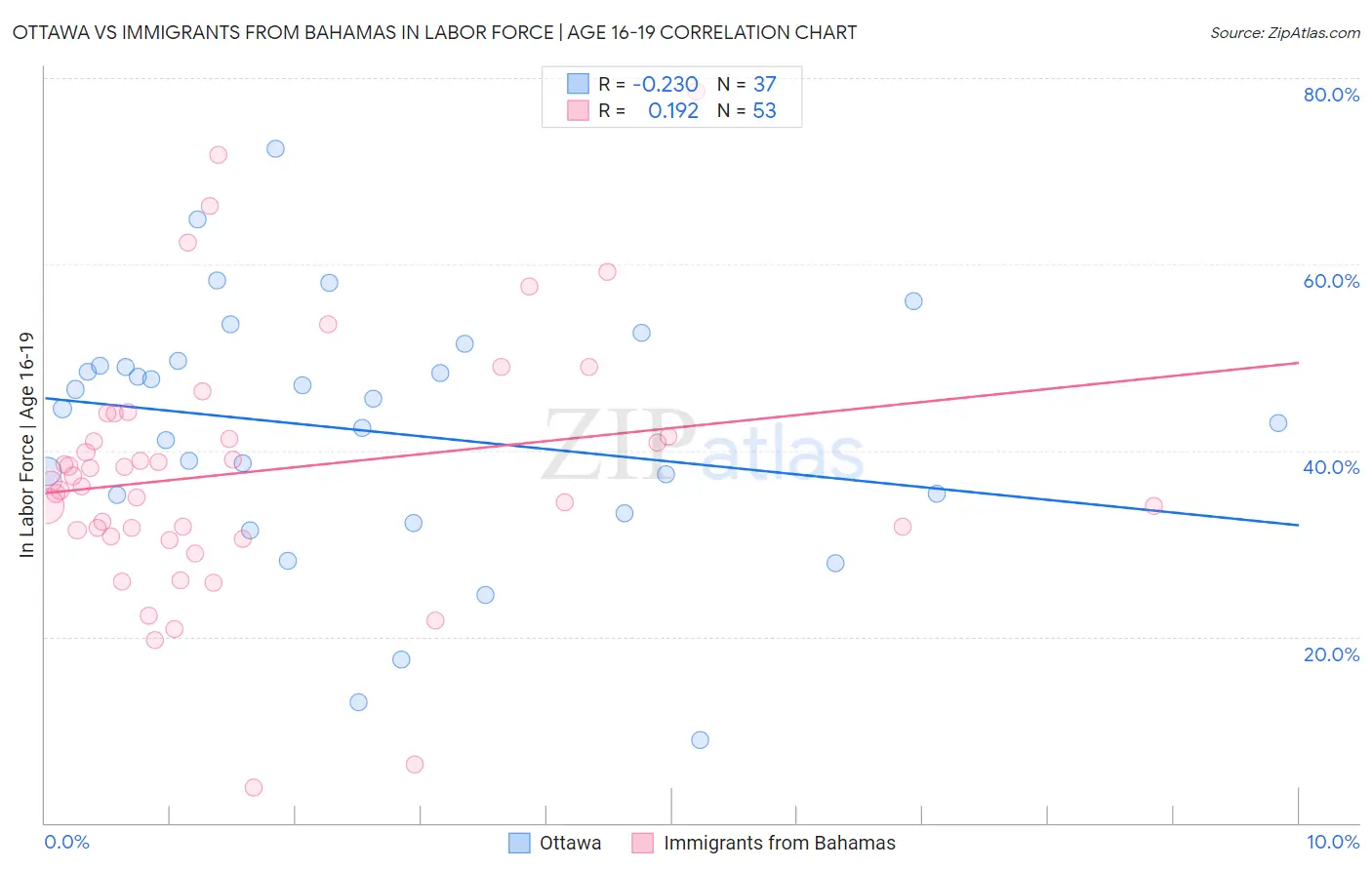 Ottawa vs Immigrants from Bahamas In Labor Force | Age 16-19
