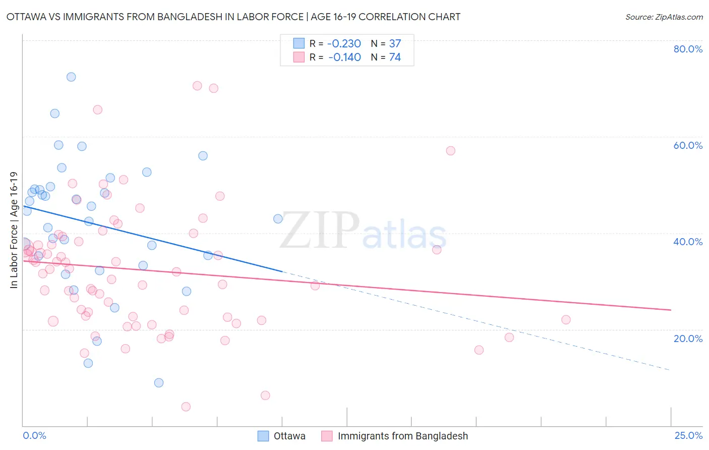 Ottawa vs Immigrants from Bangladesh In Labor Force | Age 16-19