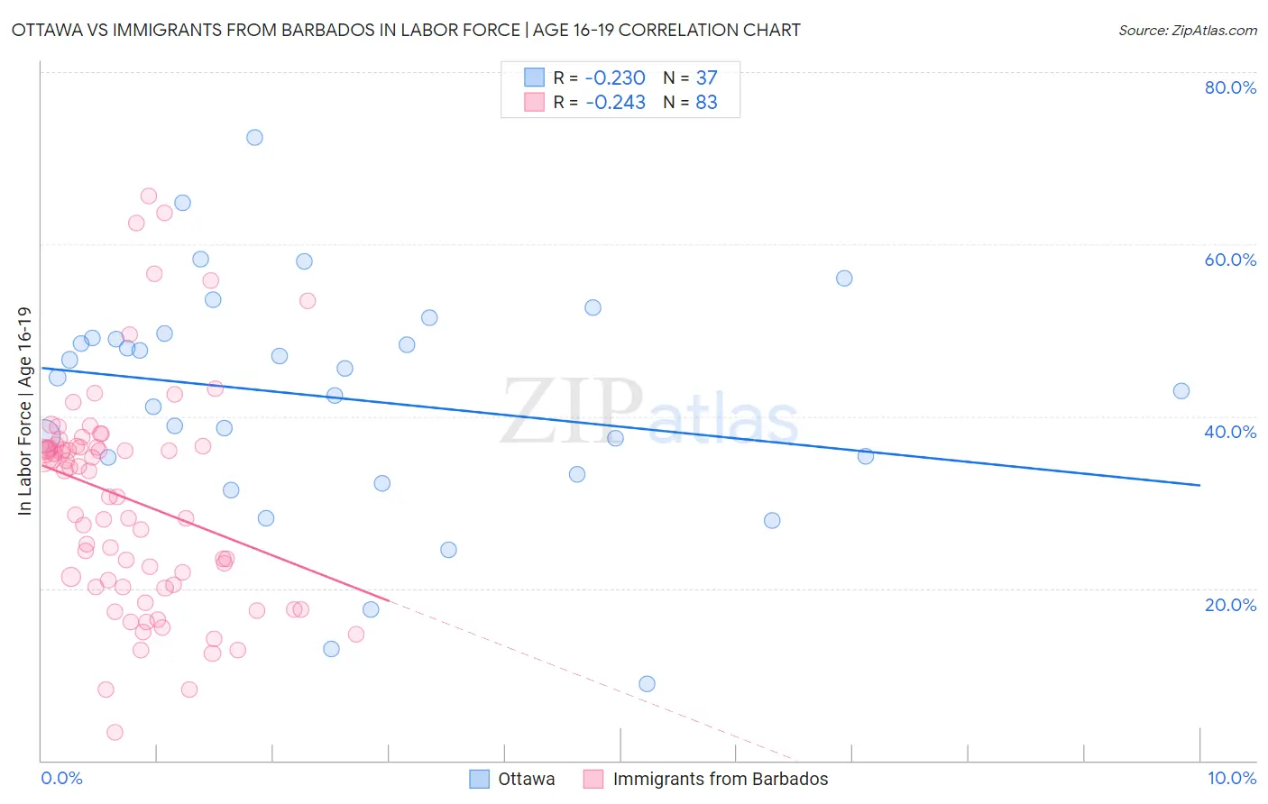 Ottawa vs Immigrants from Barbados In Labor Force | Age 16-19