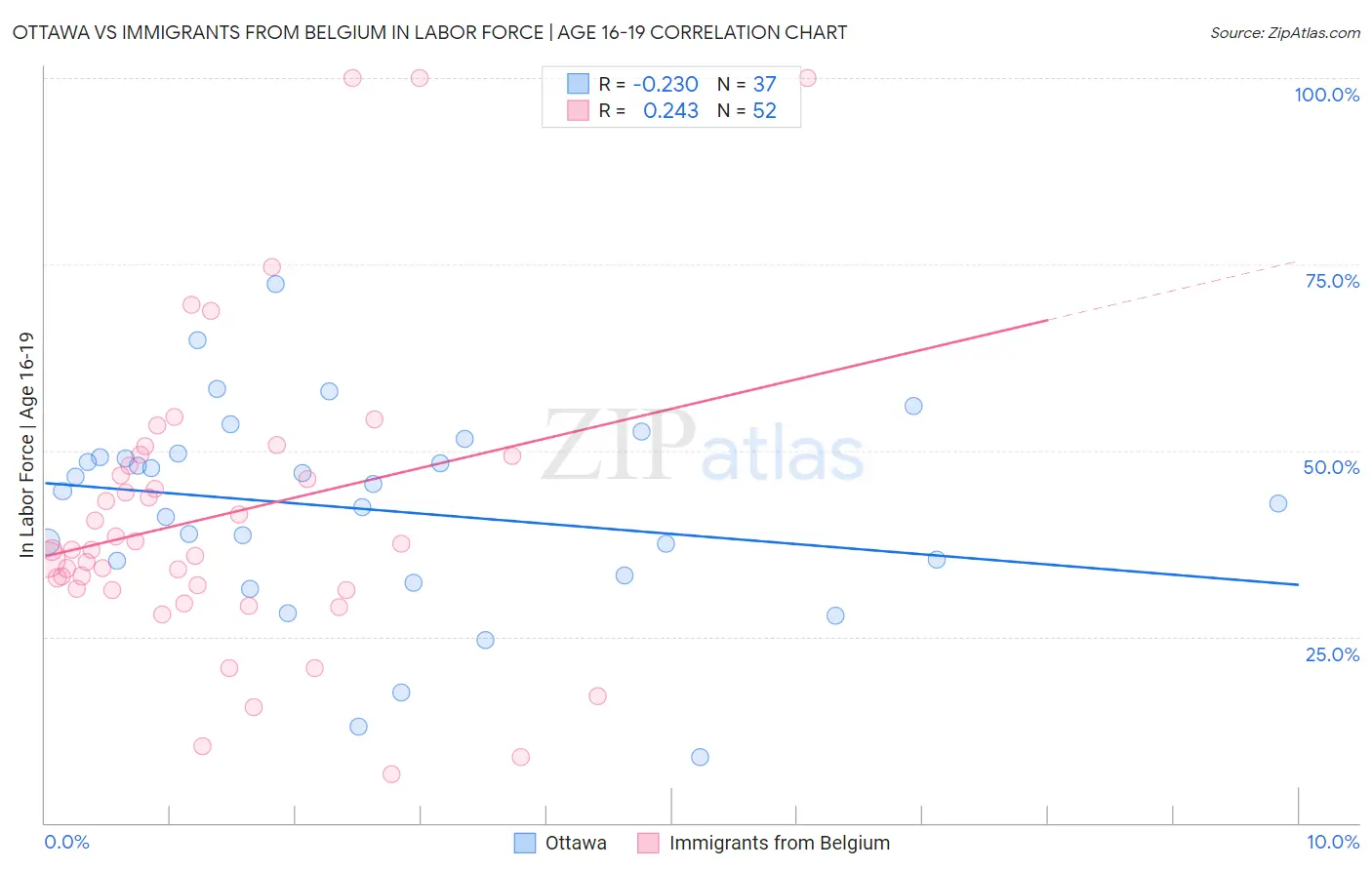 Ottawa vs Immigrants from Belgium In Labor Force | Age 16-19
