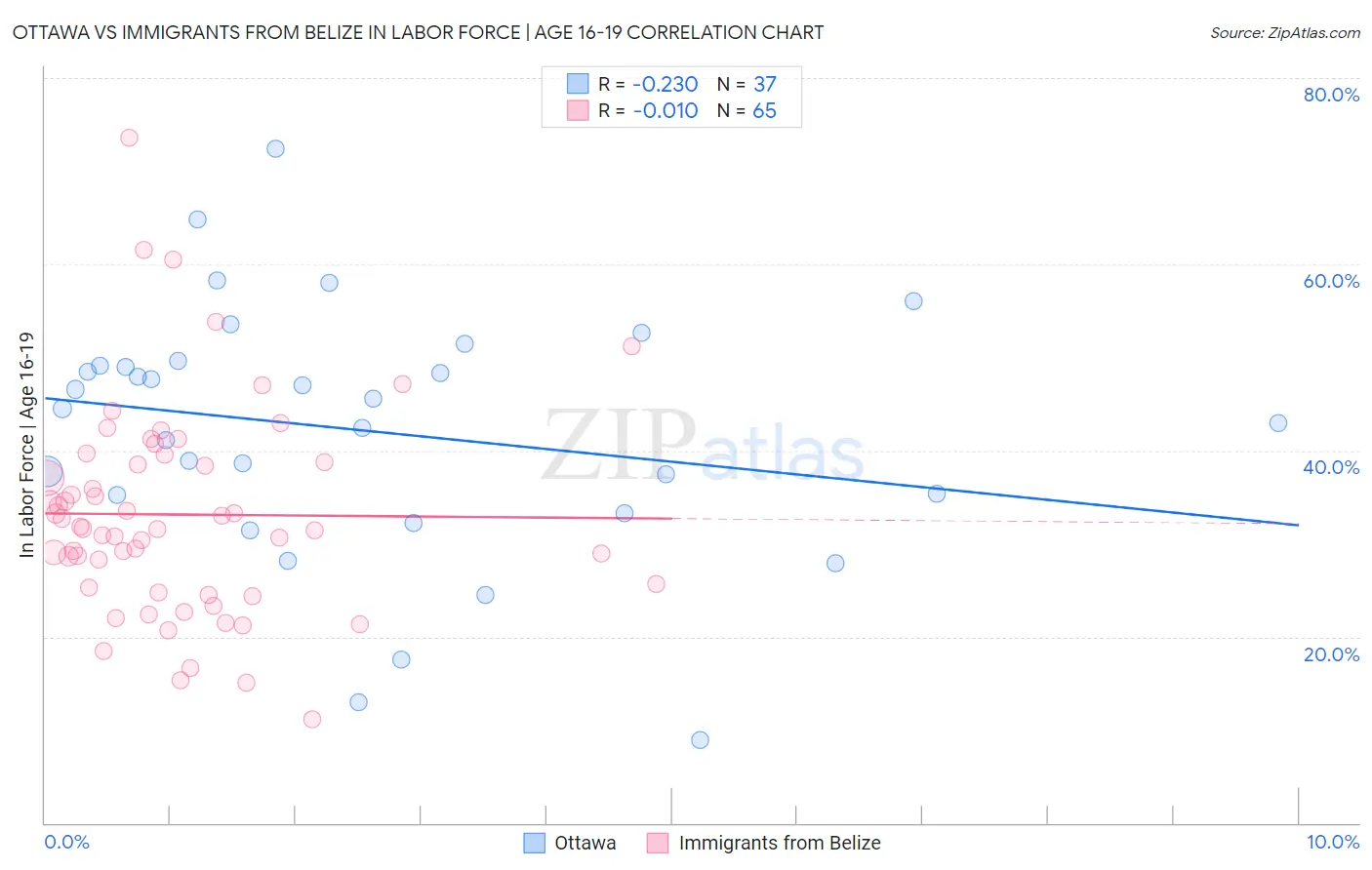 Ottawa vs Immigrants from Belize In Labor Force | Age 16-19