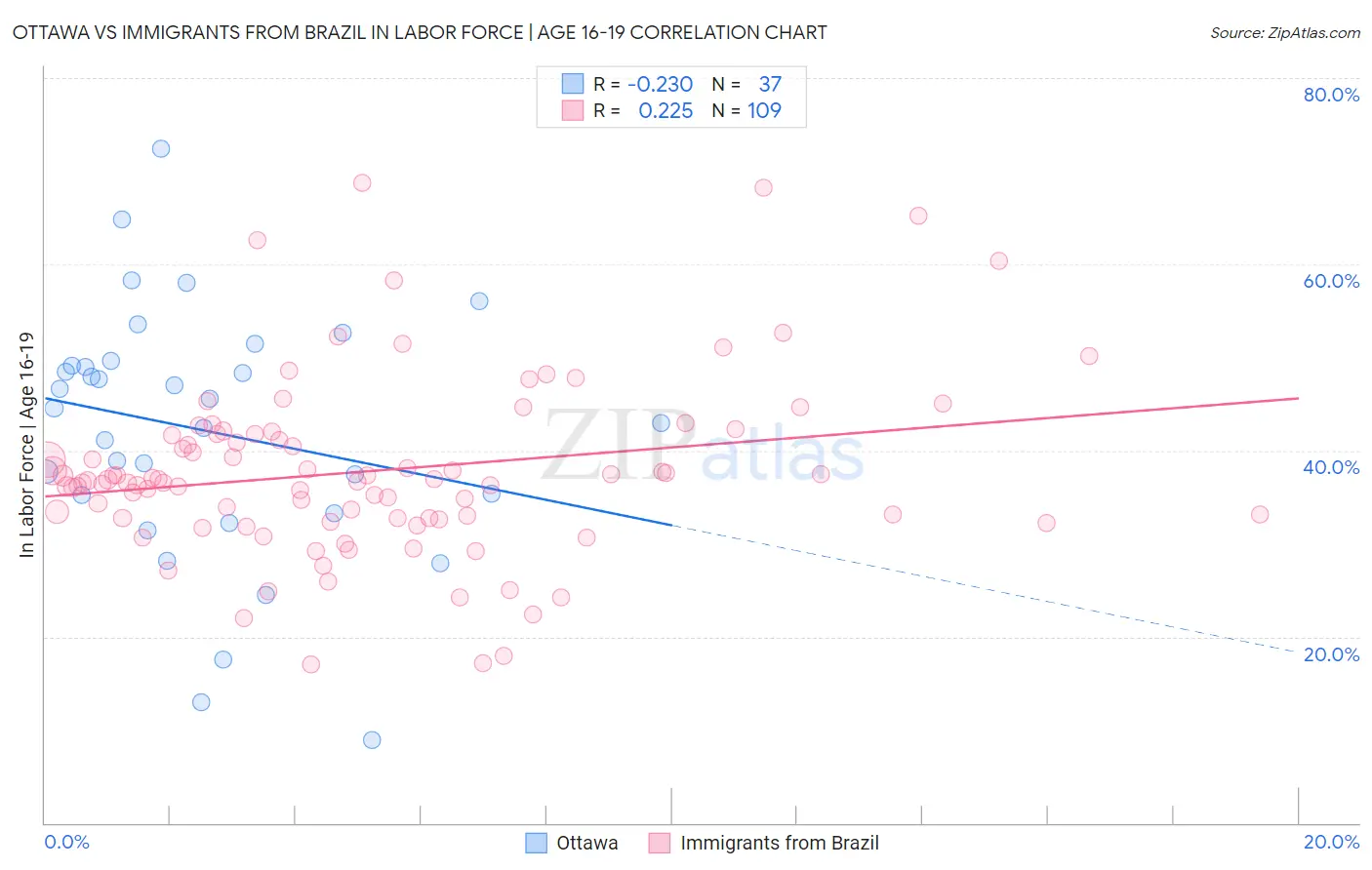 Ottawa vs Immigrants from Brazil In Labor Force | Age 16-19