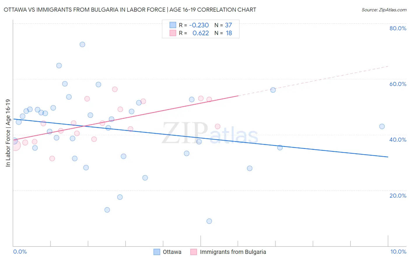 Ottawa vs Immigrants from Bulgaria In Labor Force | Age 16-19