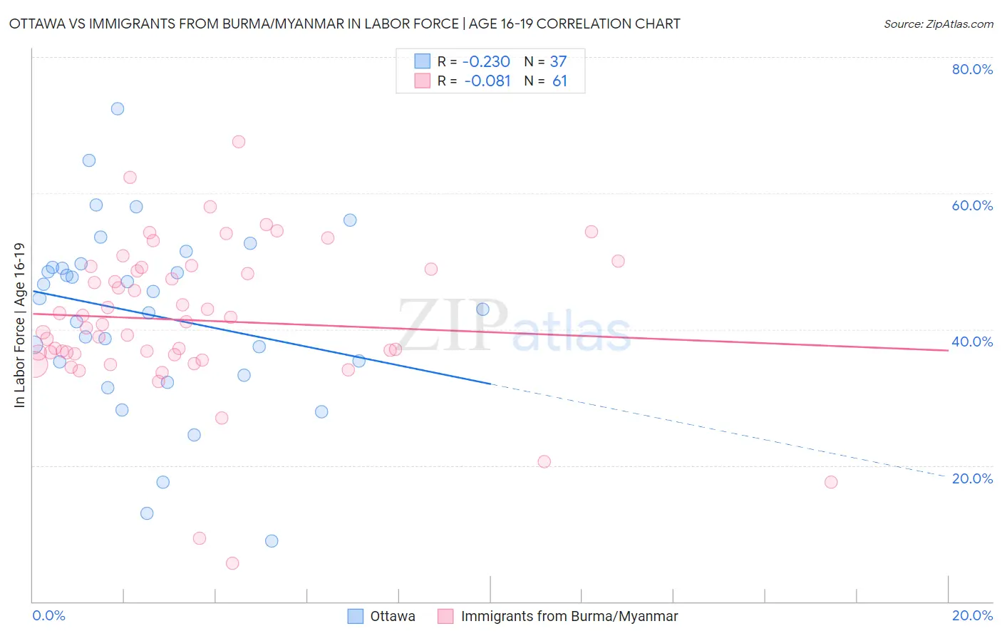 Ottawa vs Immigrants from Burma/Myanmar In Labor Force | Age 16-19