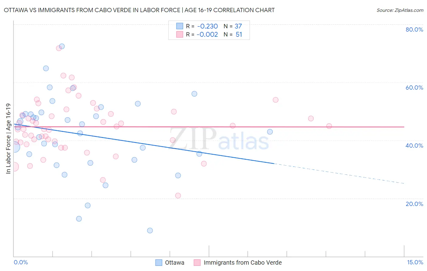 Ottawa vs Immigrants from Cabo Verde In Labor Force | Age 16-19