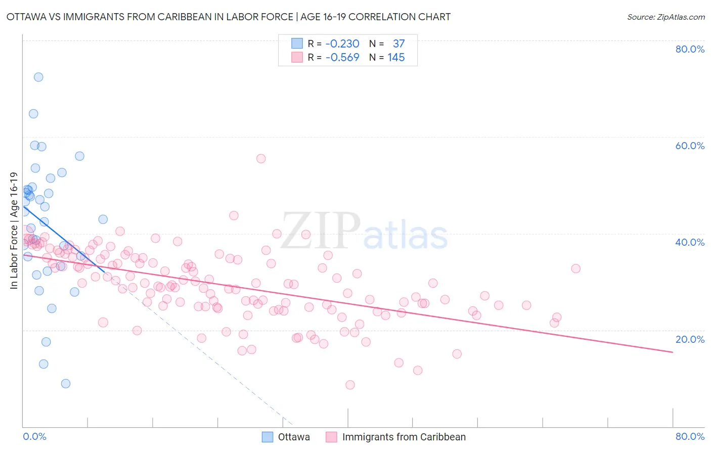 Ottawa vs Immigrants from Caribbean In Labor Force | Age 16-19