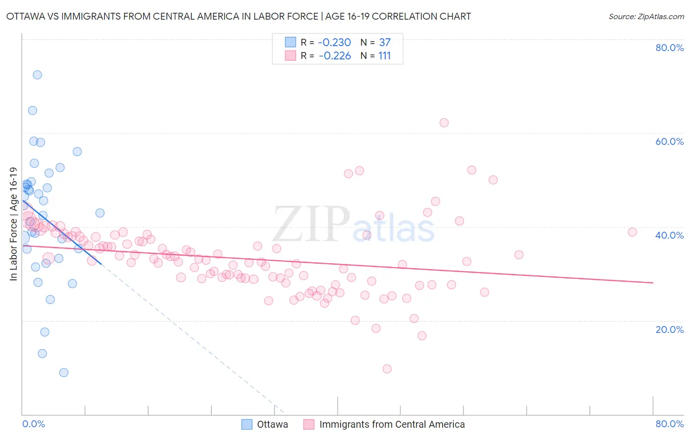 Ottawa vs Immigrants from Central America In Labor Force | Age 16-19