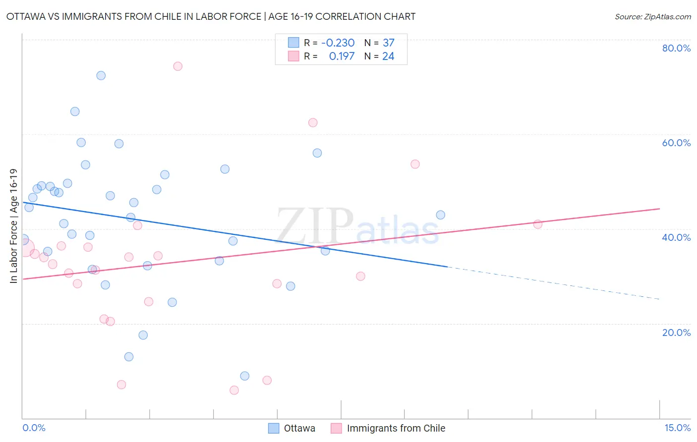 Ottawa vs Immigrants from Chile In Labor Force | Age 16-19