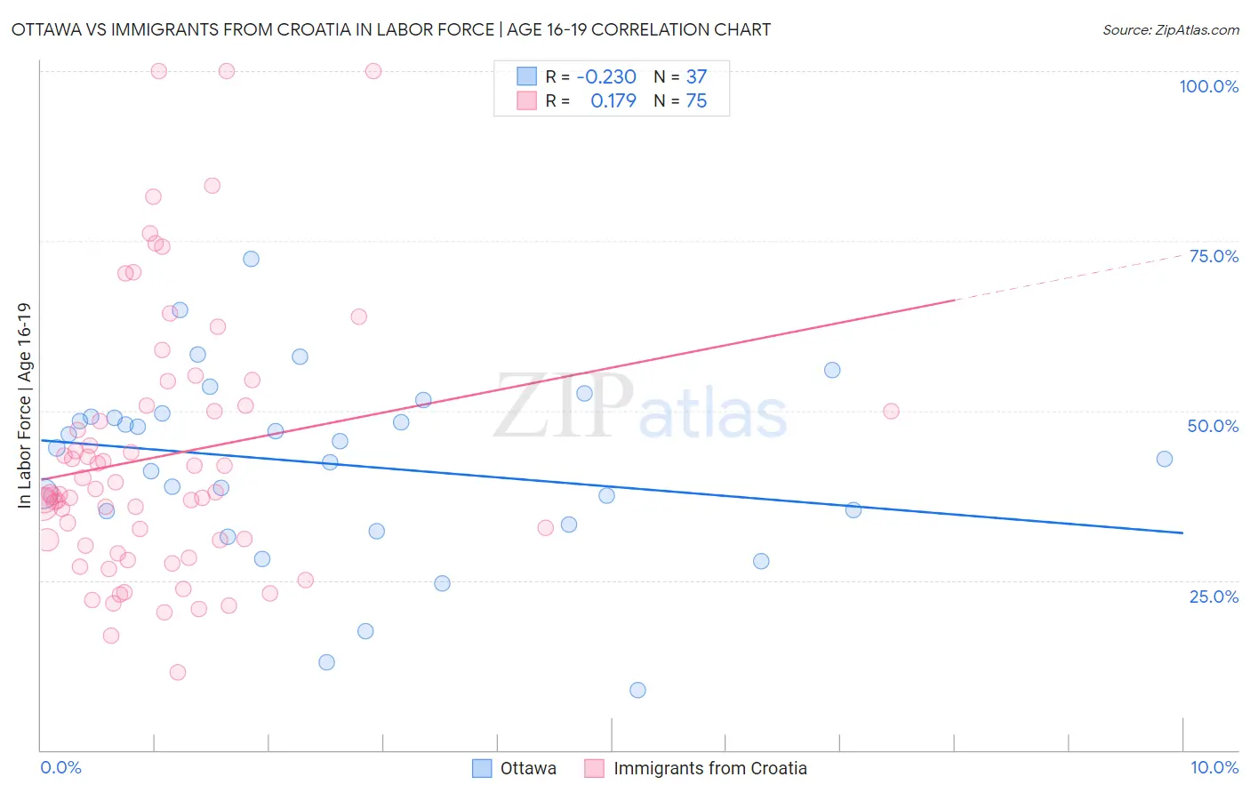 Ottawa vs Immigrants from Croatia In Labor Force | Age 16-19