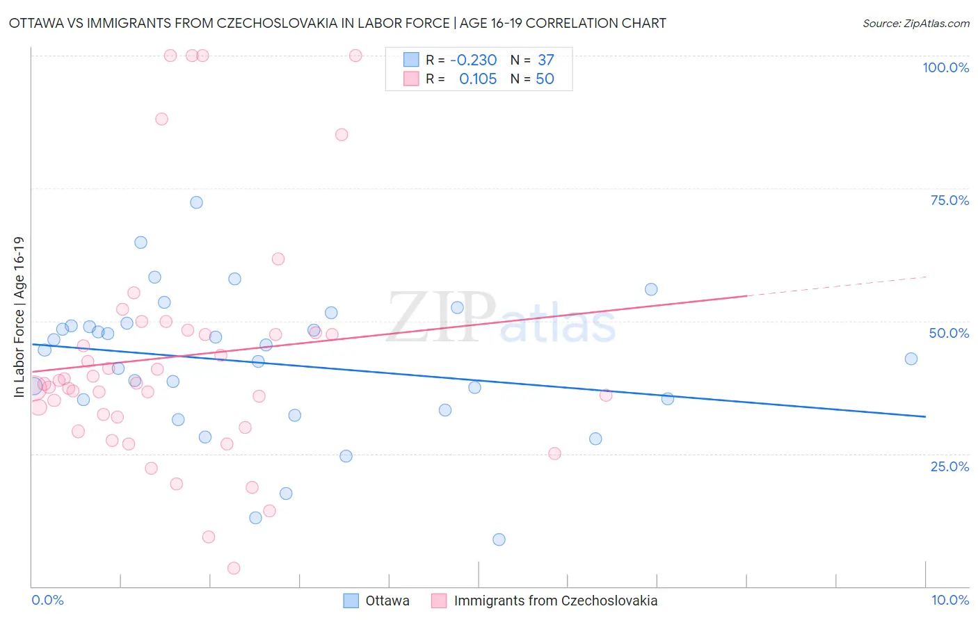 Ottawa vs Immigrants from Czechoslovakia In Labor Force | Age 16-19
