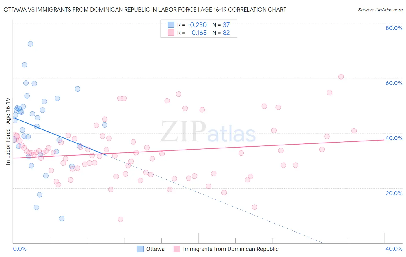 Ottawa vs Immigrants from Dominican Republic In Labor Force | Age 16-19
