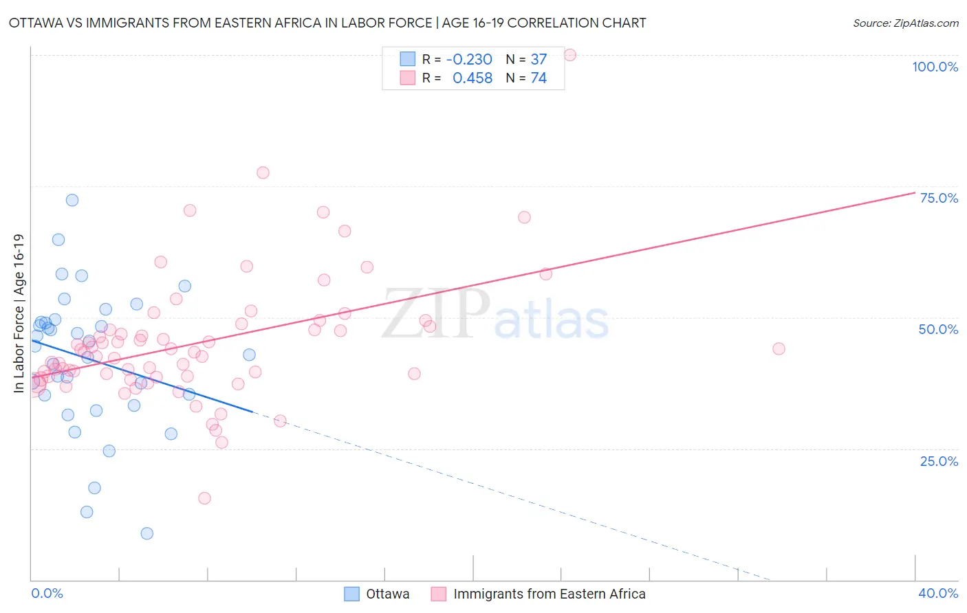 Ottawa vs Immigrants from Eastern Africa In Labor Force | Age 16-19