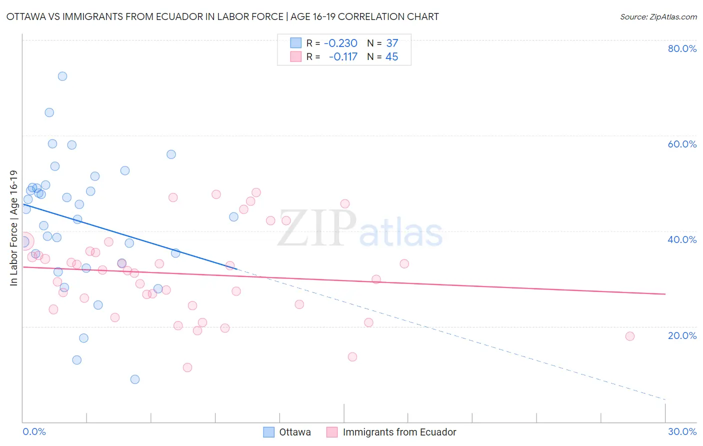 Ottawa vs Immigrants from Ecuador In Labor Force | Age 16-19