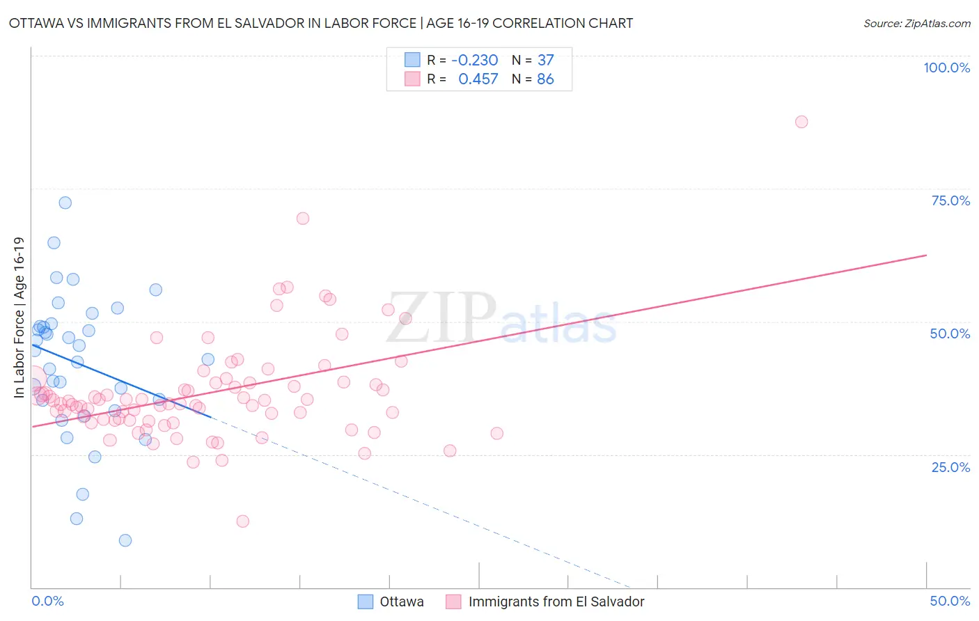 Ottawa vs Immigrants from El Salvador In Labor Force | Age 16-19