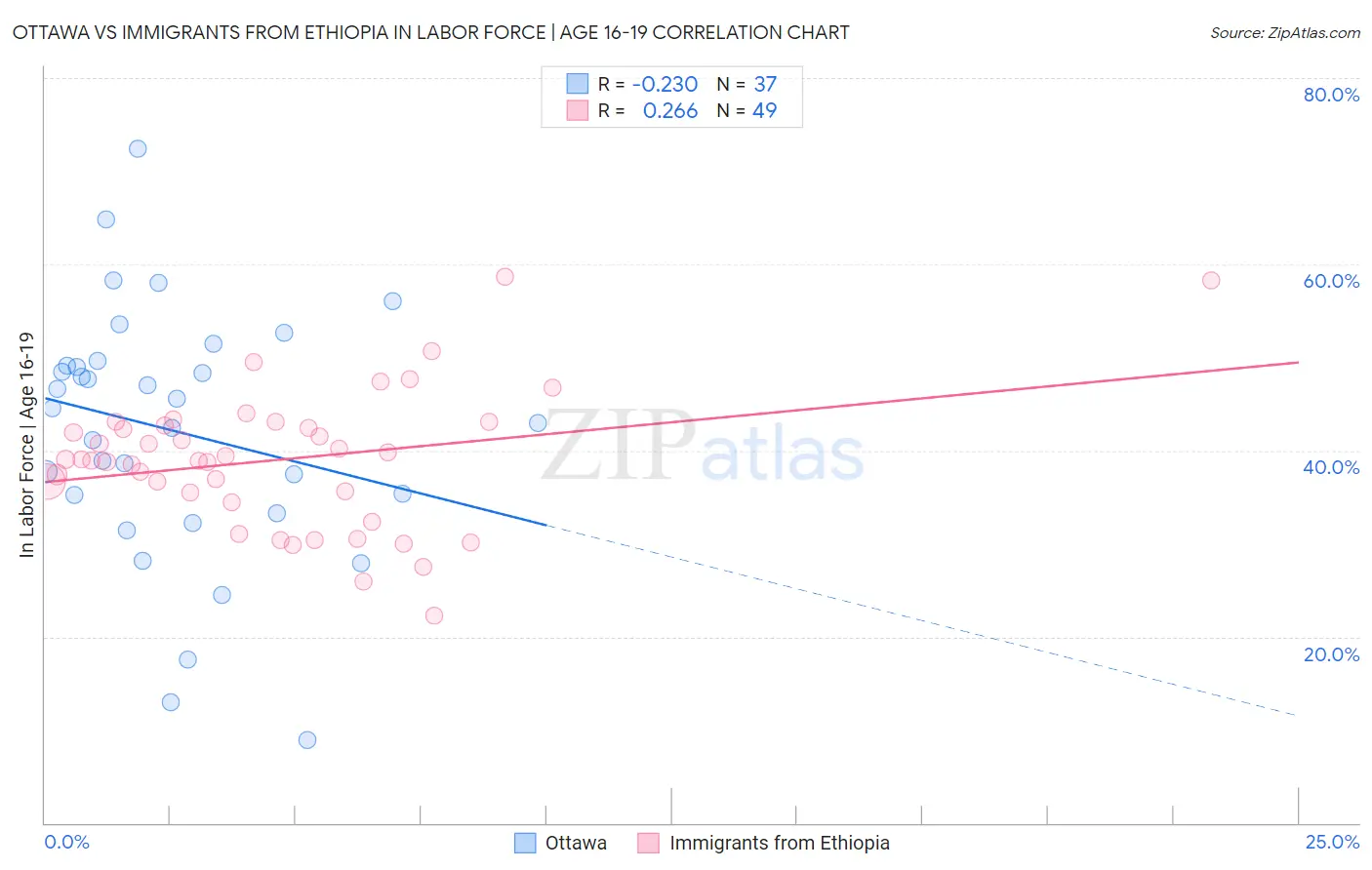Ottawa vs Immigrants from Ethiopia In Labor Force | Age 16-19