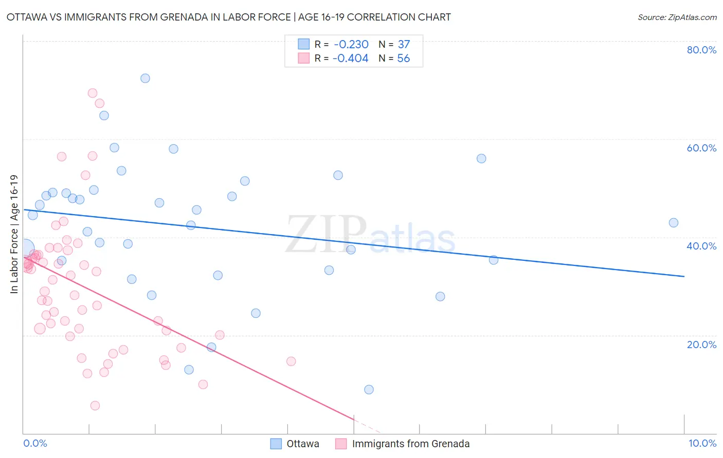 Ottawa vs Immigrants from Grenada In Labor Force | Age 16-19
