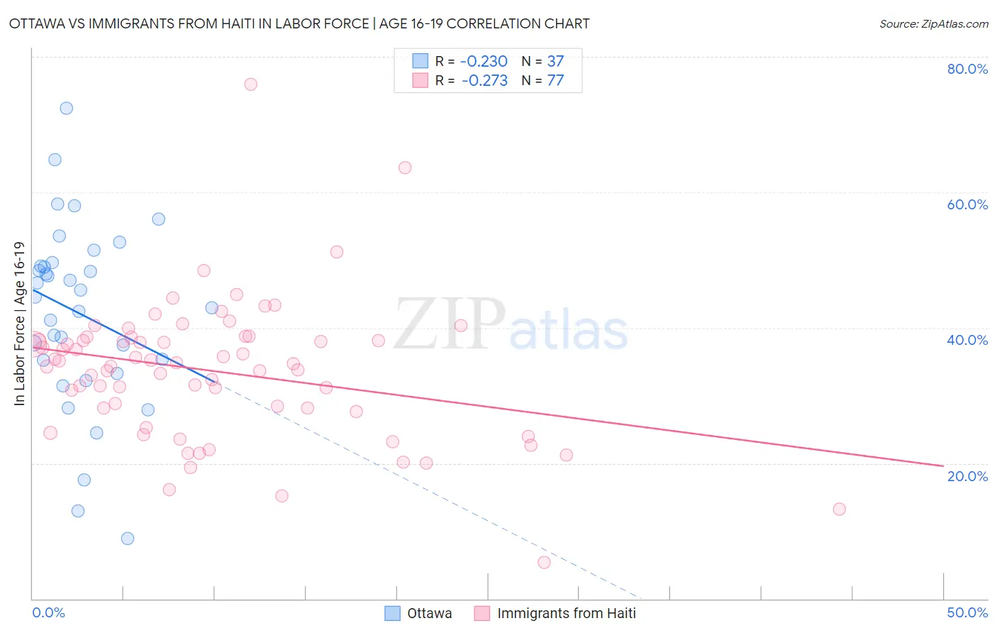 Ottawa vs Immigrants from Haiti In Labor Force | Age 16-19