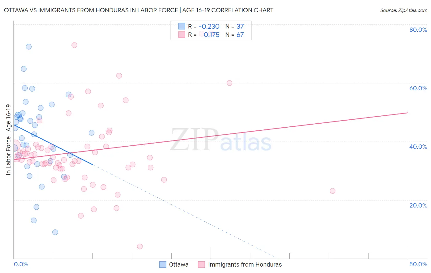 Ottawa vs Immigrants from Honduras In Labor Force | Age 16-19