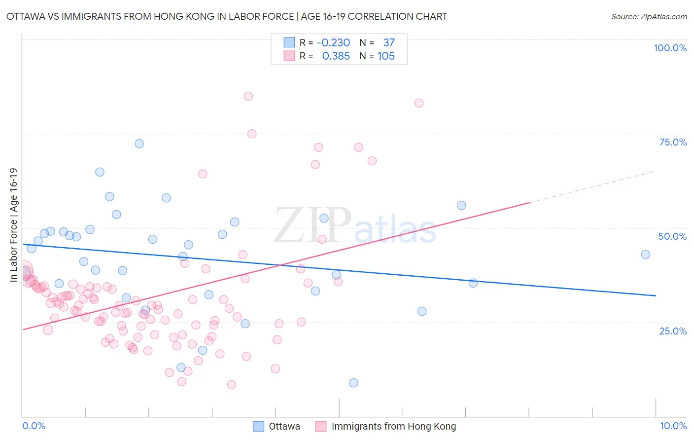 Ottawa vs Immigrants from Hong Kong In Labor Force | Age 16-19