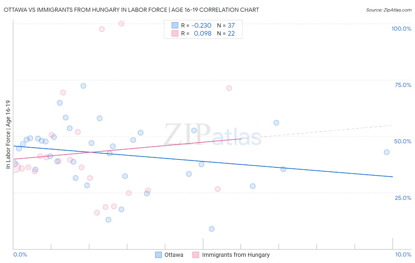 Ottawa vs Immigrants from Hungary In Labor Force | Age 16-19