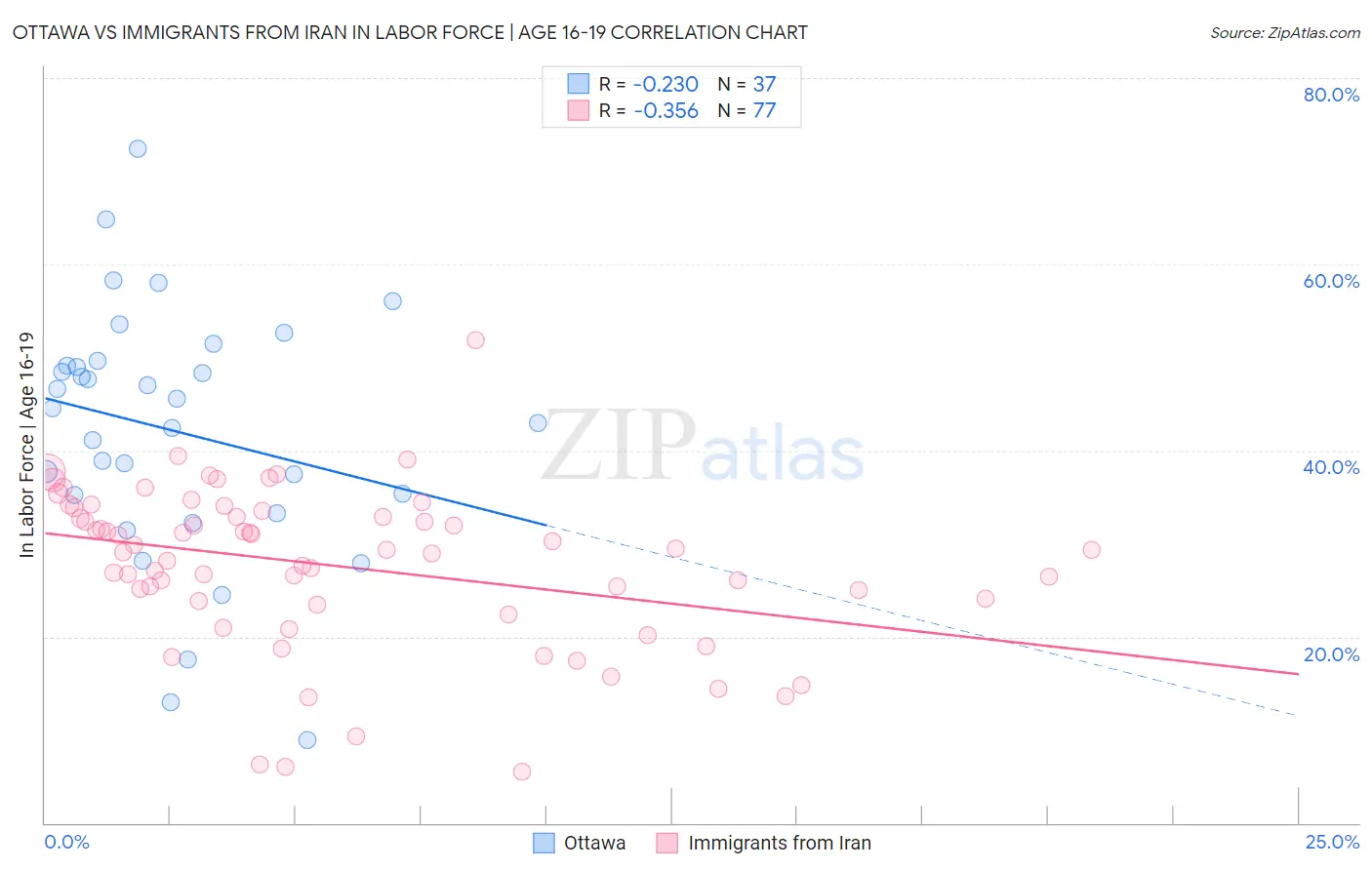 Ottawa vs Immigrants from Iran In Labor Force | Age 16-19