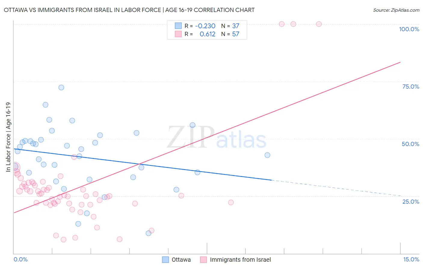 Ottawa vs Immigrants from Israel In Labor Force | Age 16-19