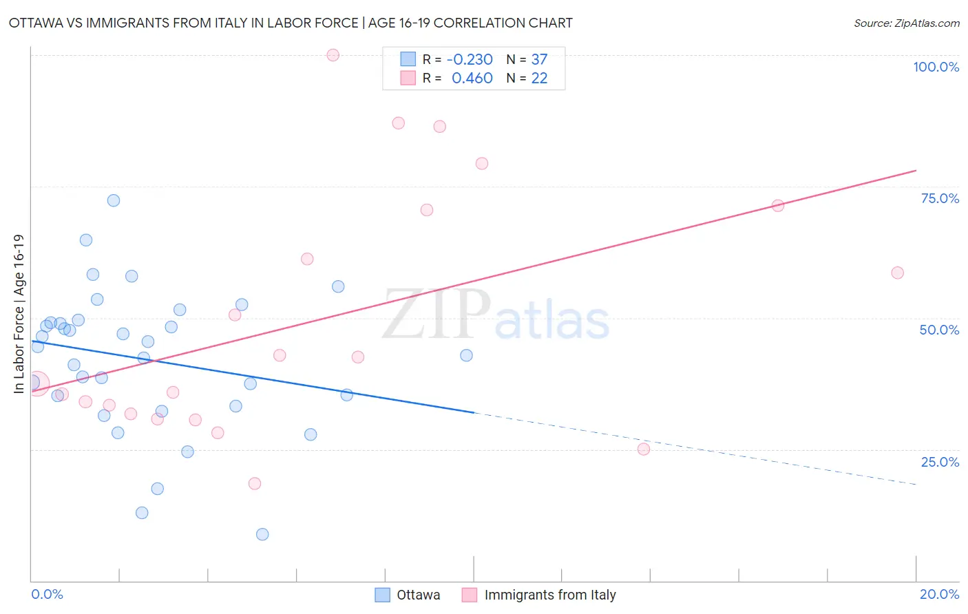 Ottawa vs Immigrants from Italy In Labor Force | Age 16-19
