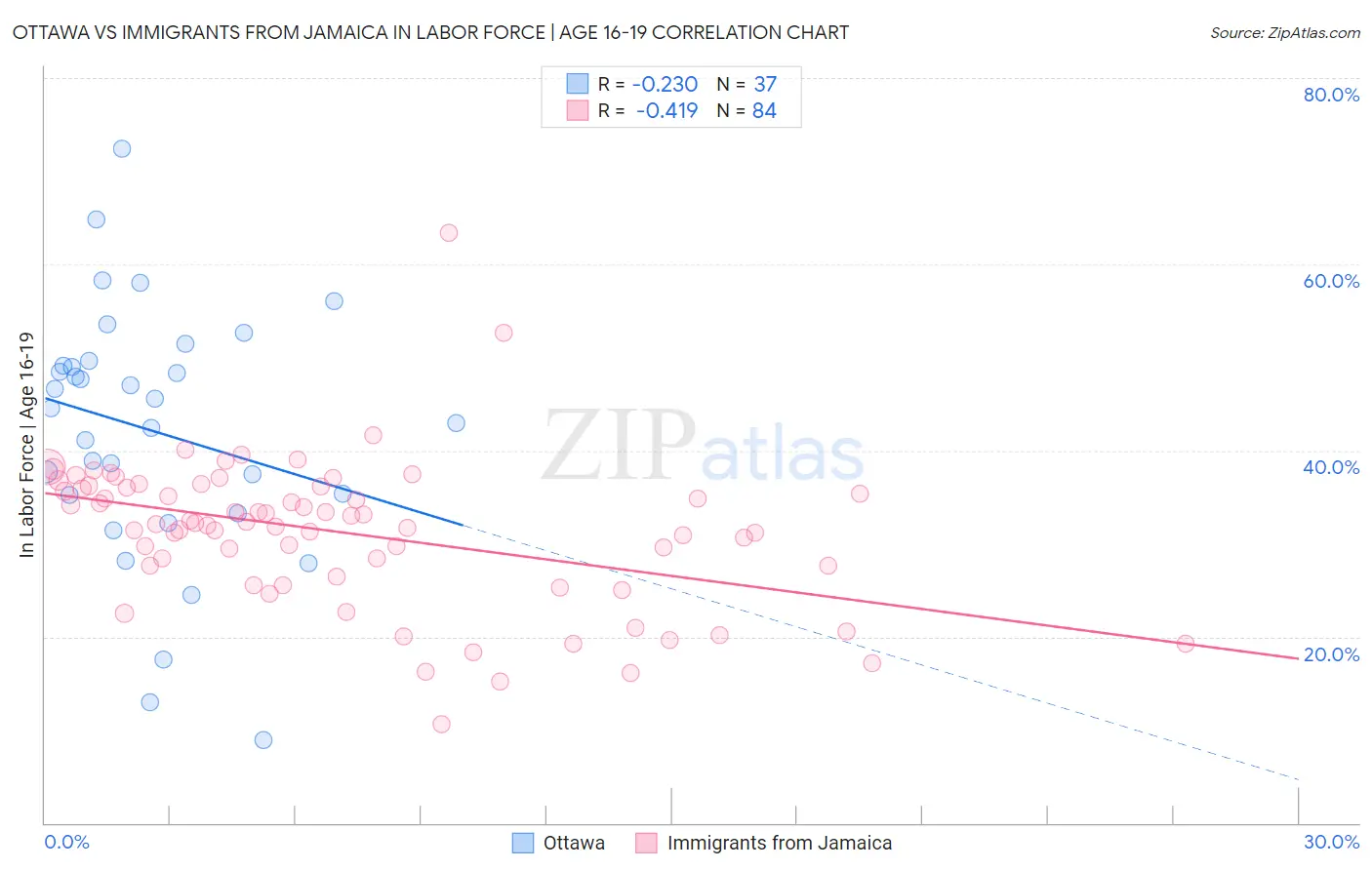 Ottawa vs Immigrants from Jamaica In Labor Force | Age 16-19