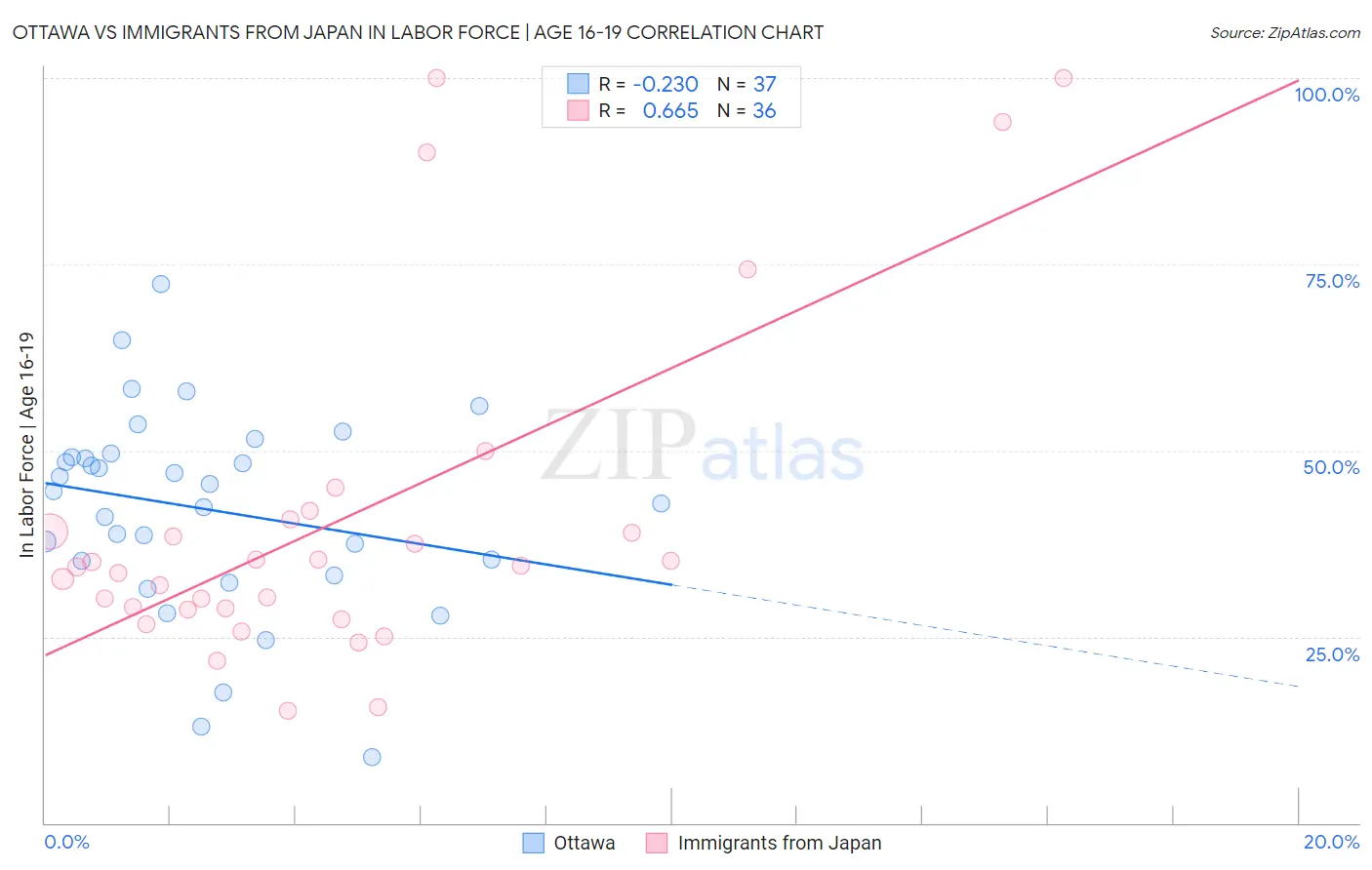 Ottawa vs Immigrants from Japan In Labor Force | Age 16-19