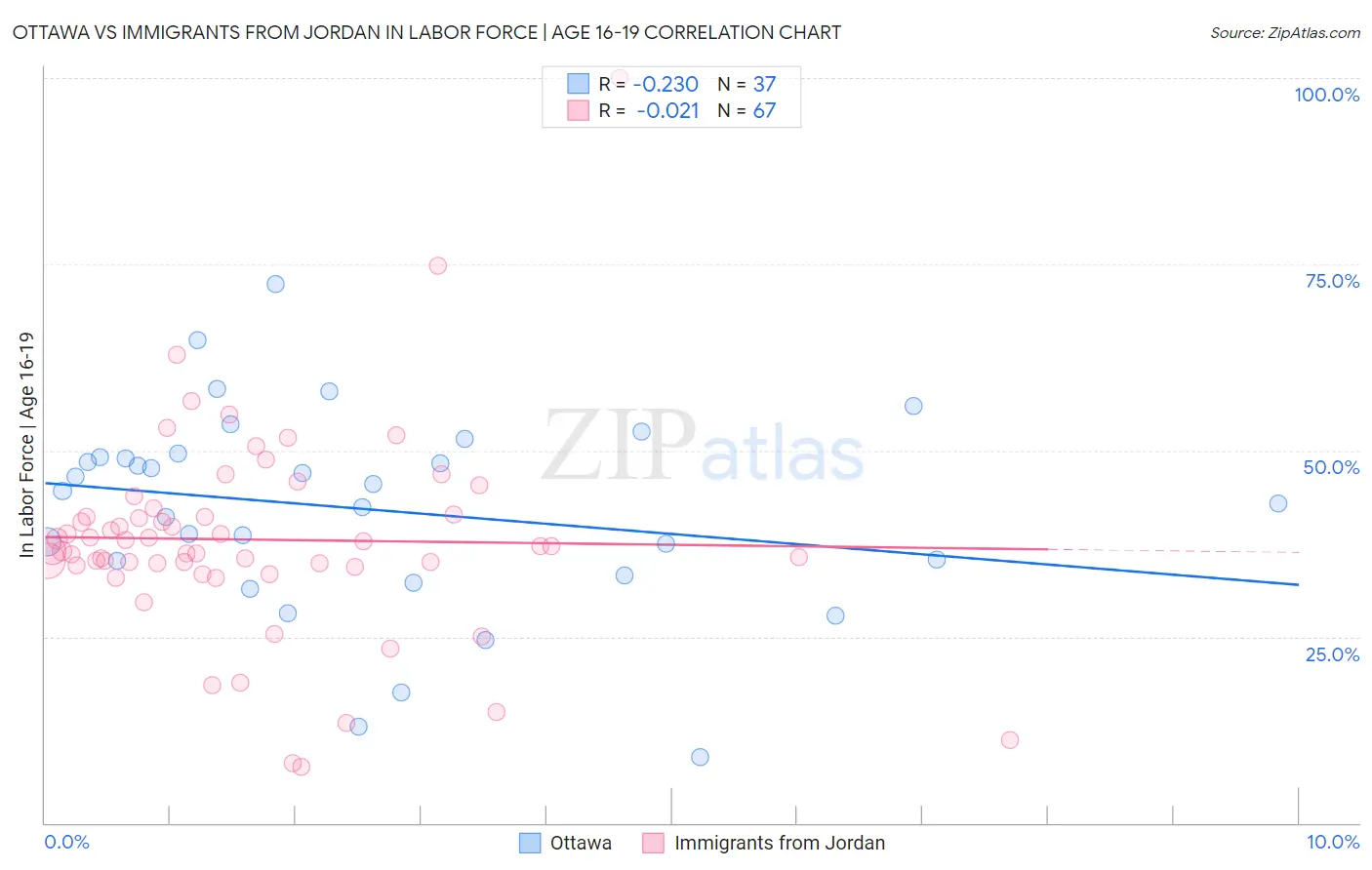 Ottawa vs Immigrants from Jordan In Labor Force | Age 16-19