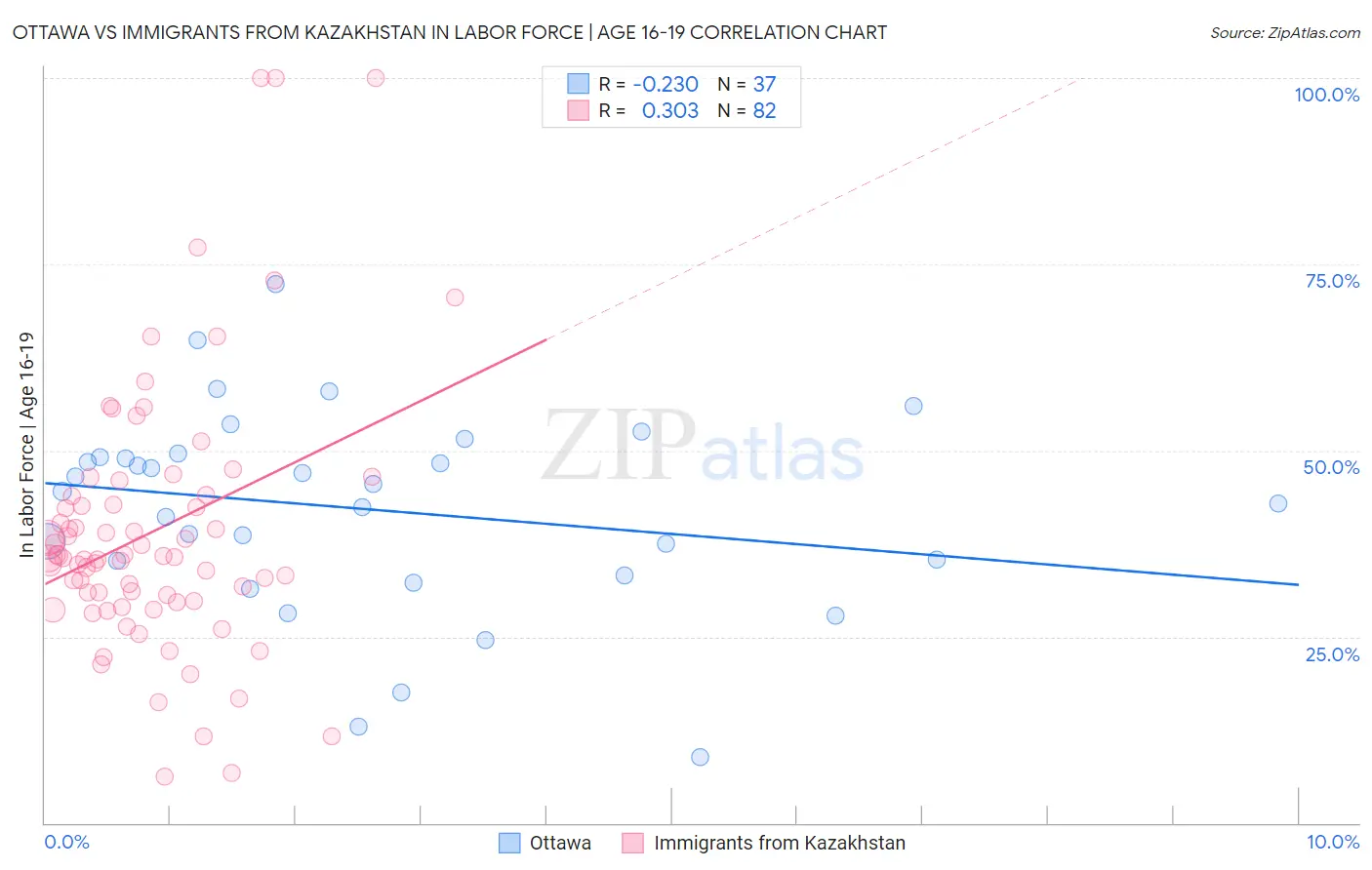 Ottawa vs Immigrants from Kazakhstan In Labor Force | Age 16-19