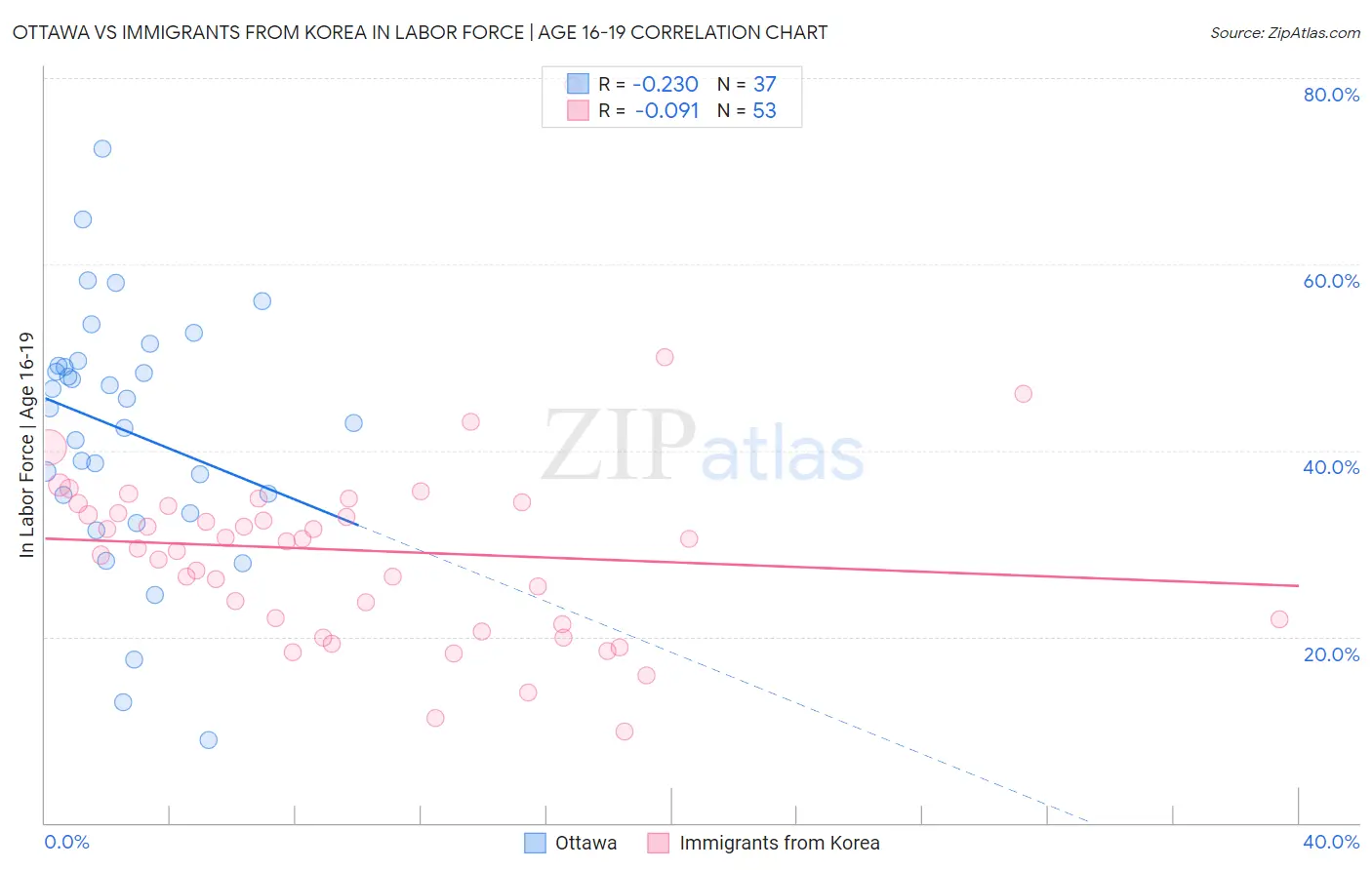 Ottawa vs Immigrants from Korea In Labor Force | Age 16-19