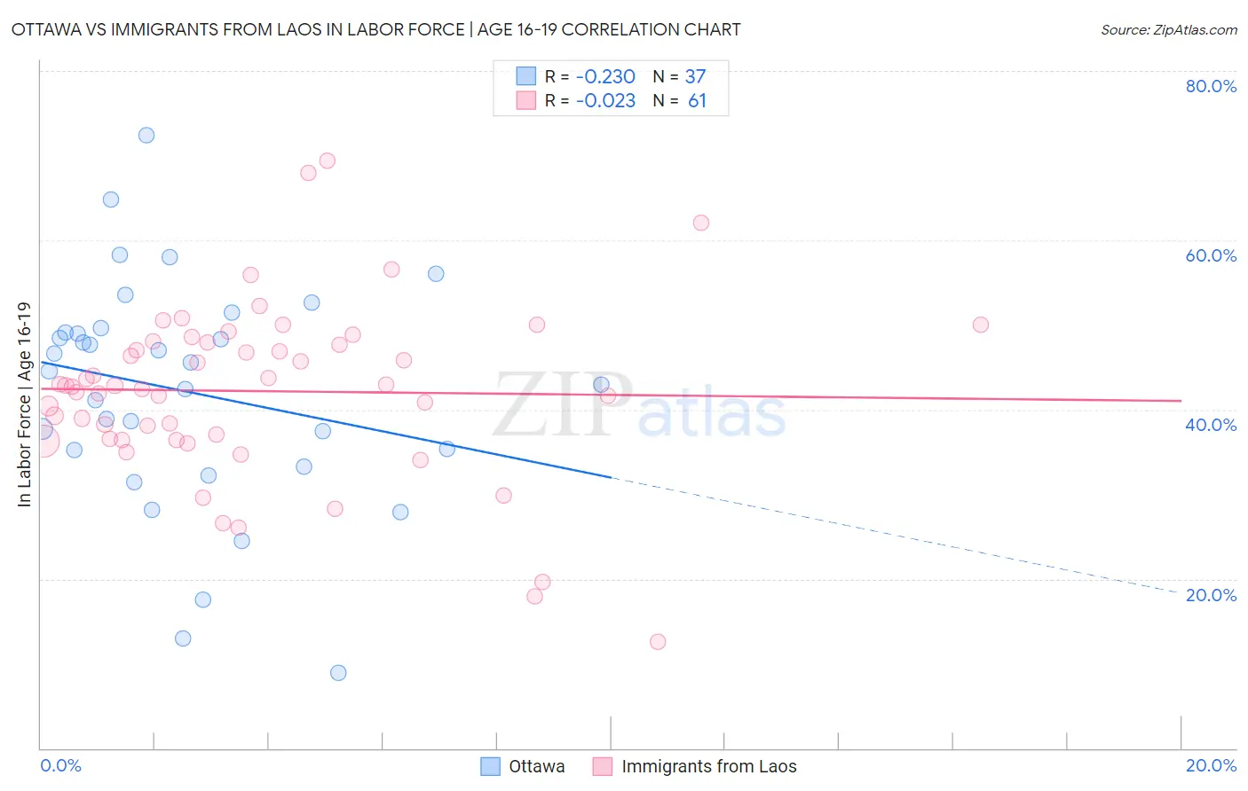 Ottawa vs Immigrants from Laos In Labor Force | Age 16-19