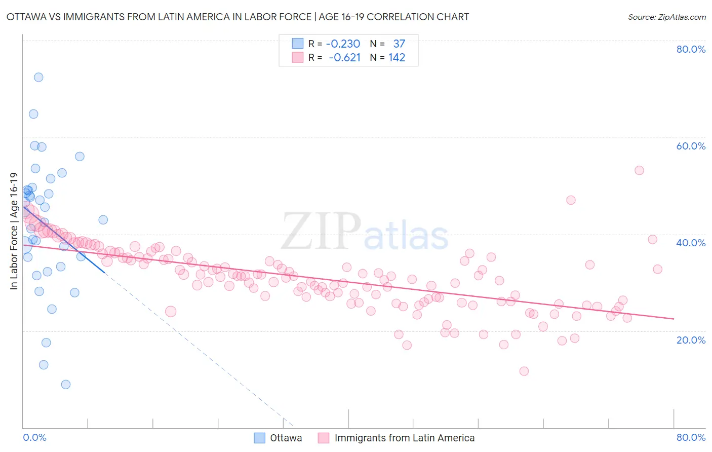 Ottawa vs Immigrants from Latin America In Labor Force | Age 16-19