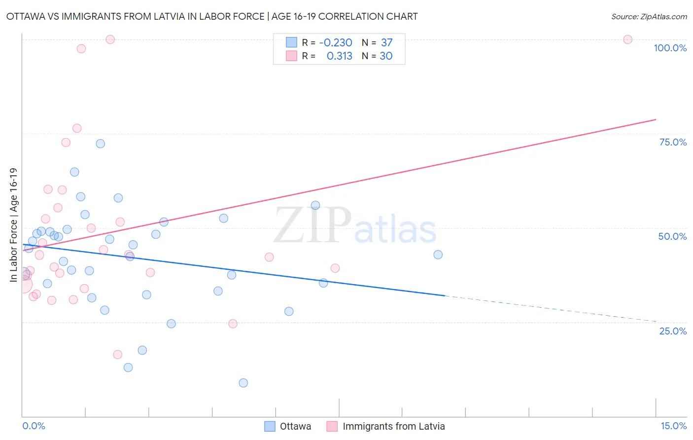 Ottawa vs Immigrants from Latvia In Labor Force | Age 16-19
