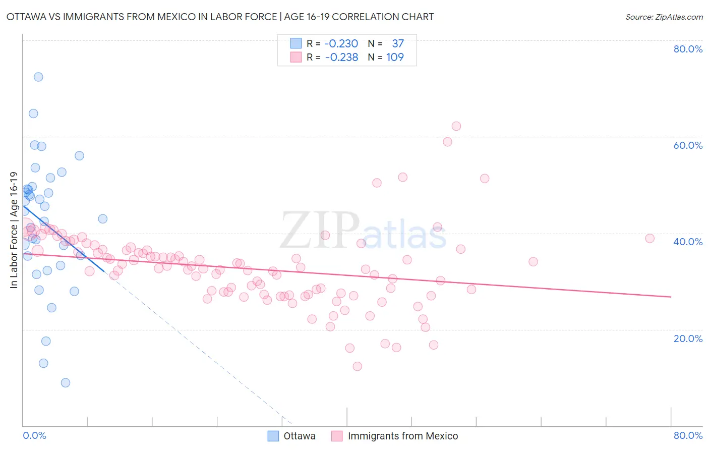 Ottawa vs Immigrants from Mexico In Labor Force | Age 16-19