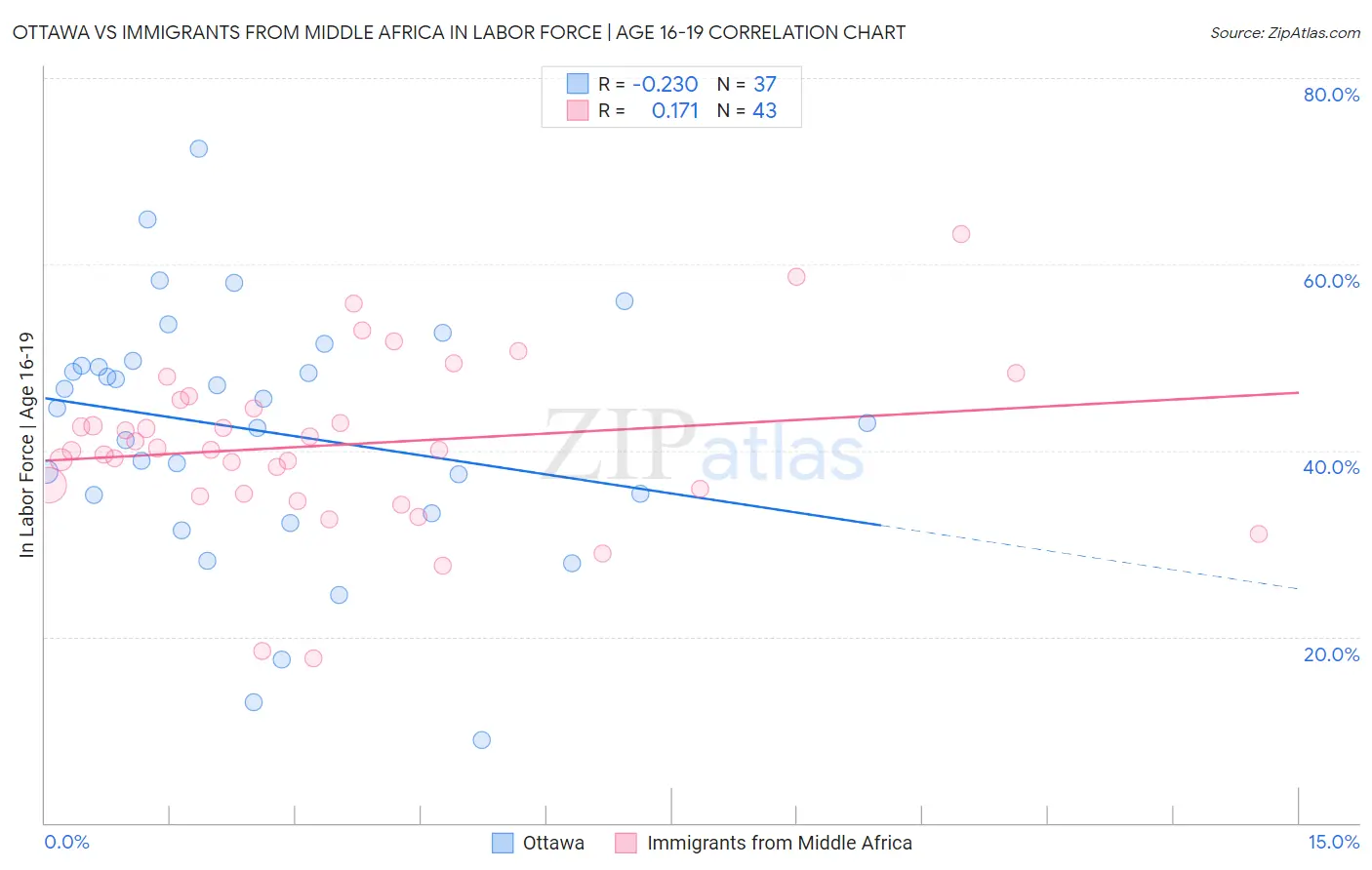 Ottawa vs Immigrants from Middle Africa In Labor Force | Age 16-19