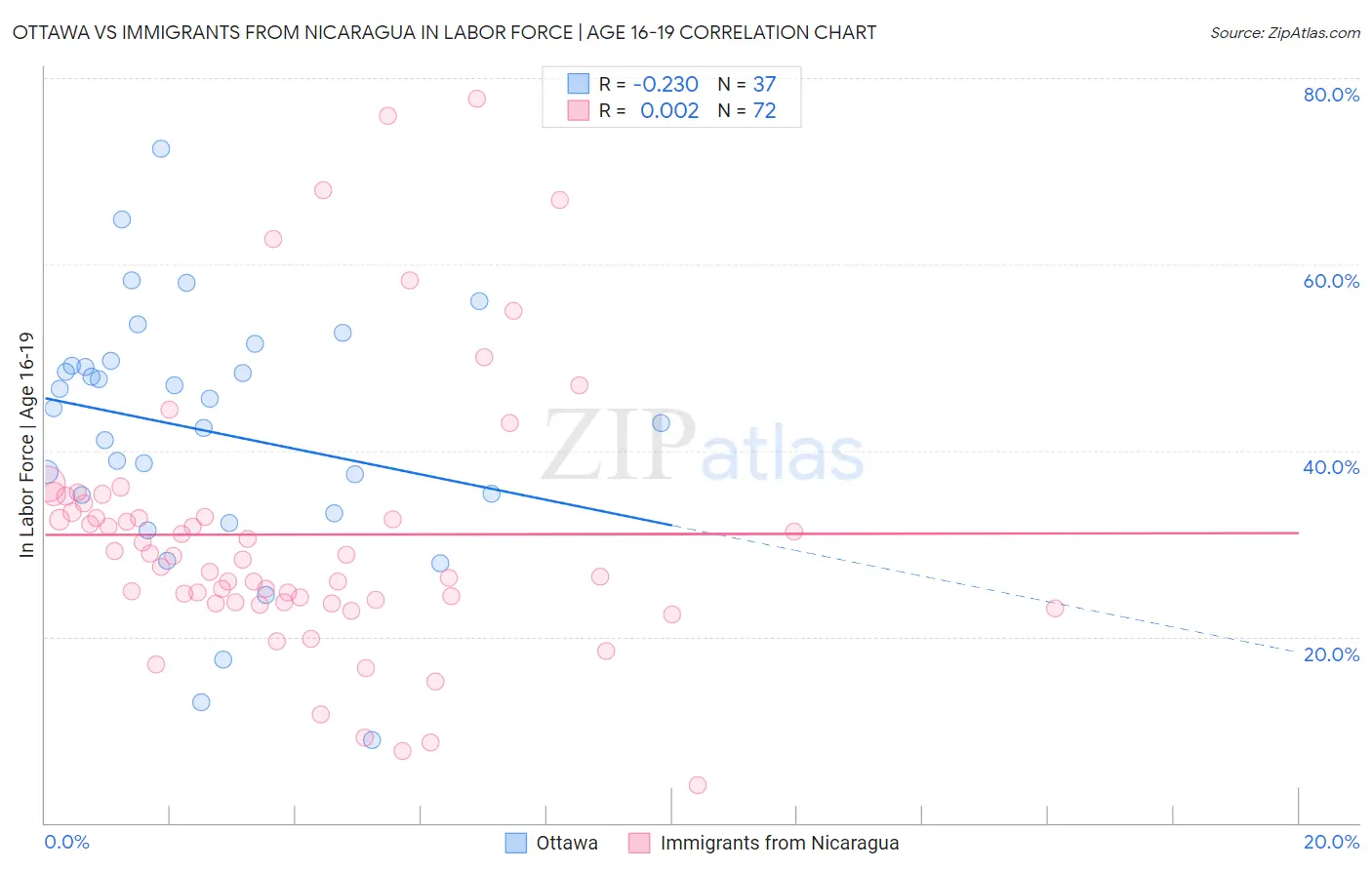 Ottawa vs Immigrants from Nicaragua In Labor Force | Age 16-19