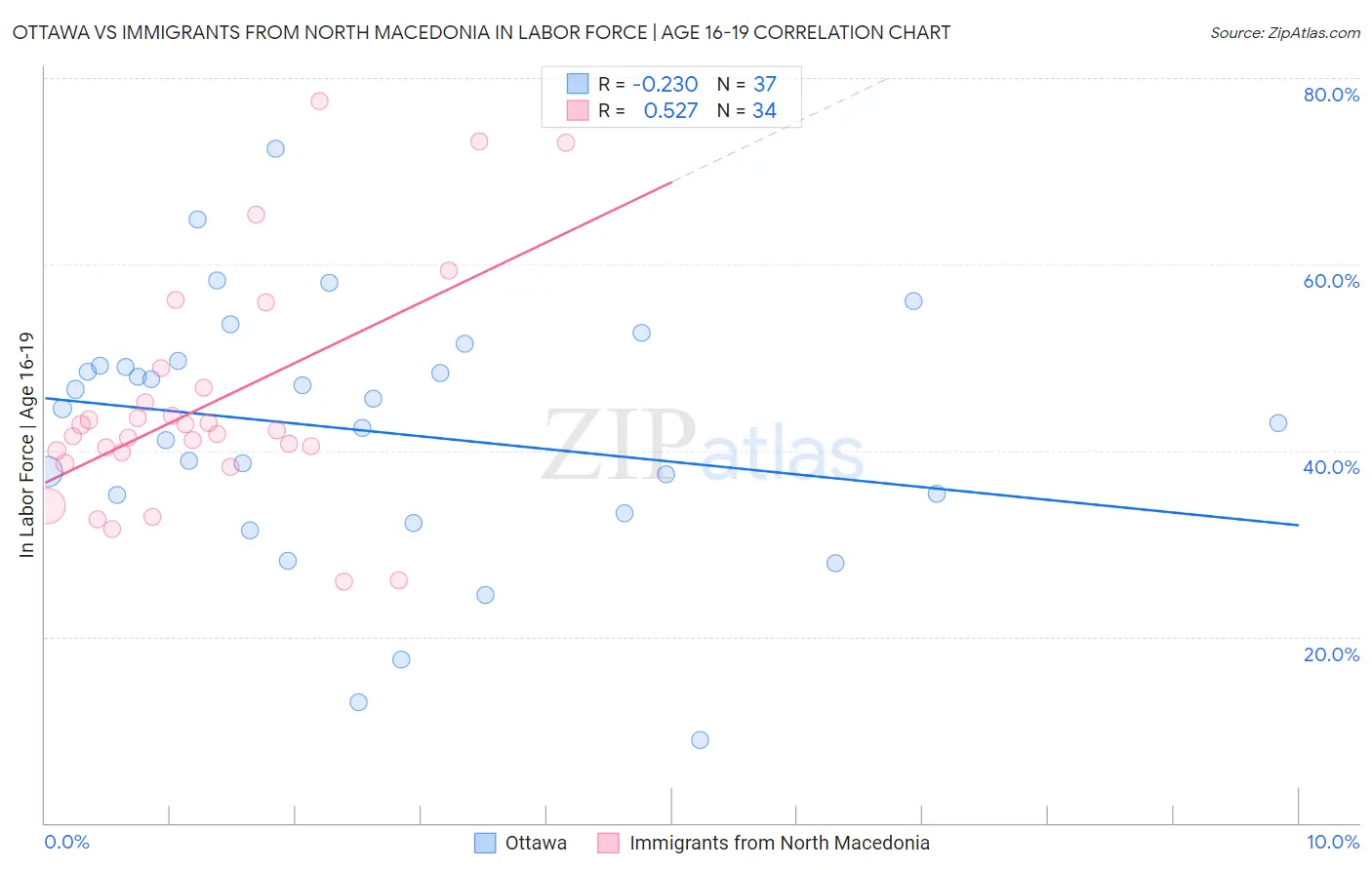 Ottawa vs Immigrants from North Macedonia In Labor Force | Age 16-19