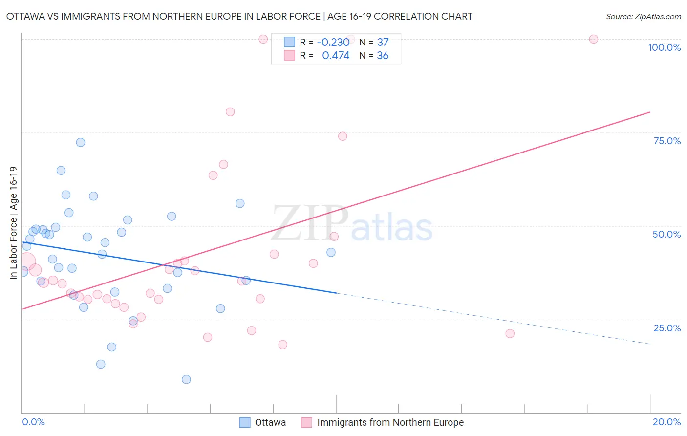 Ottawa vs Immigrants from Northern Europe In Labor Force | Age 16-19